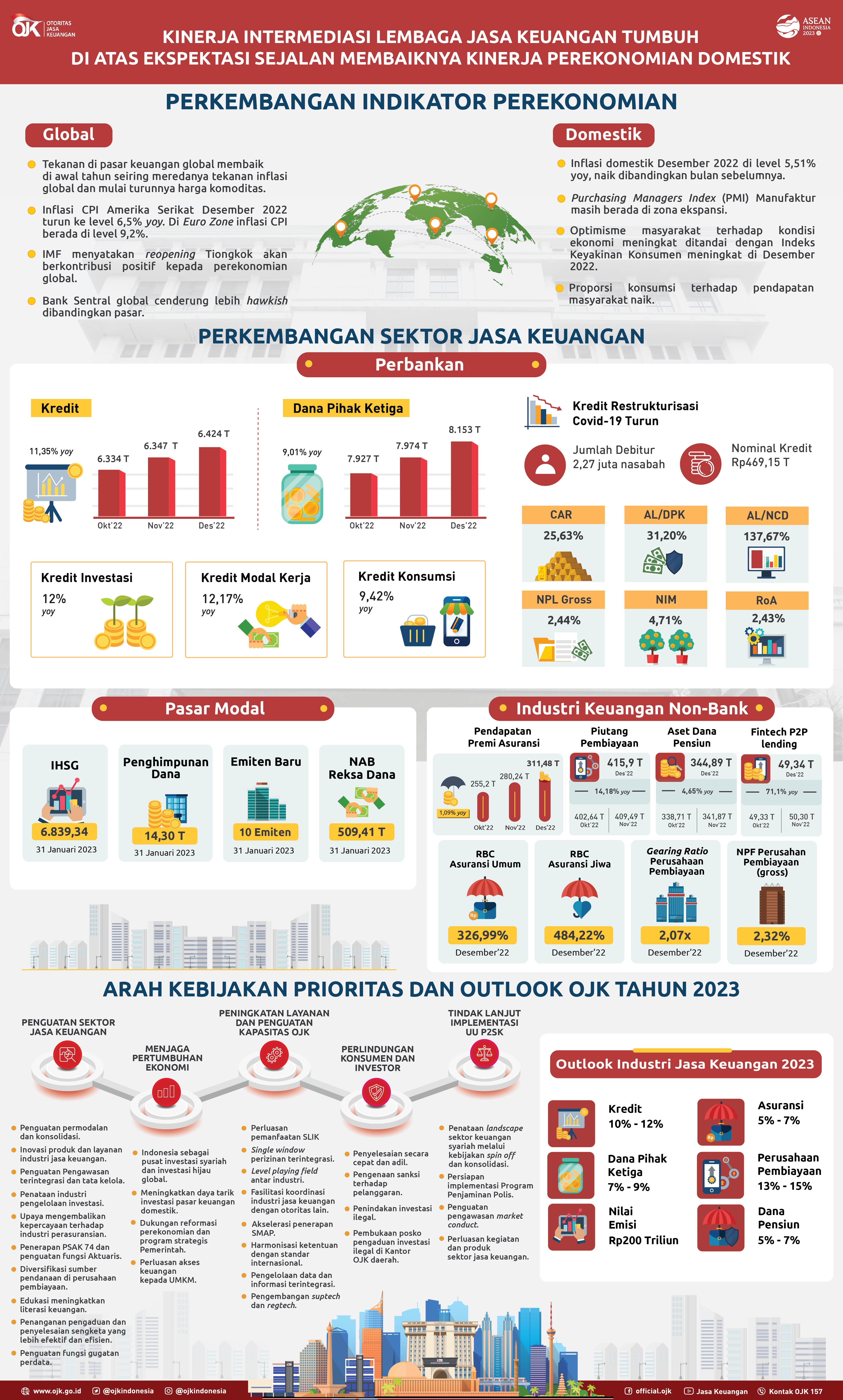 Infografis Kinerja Intermediasi Lembaga Jasa Keuangan Tumbuh Di Atas